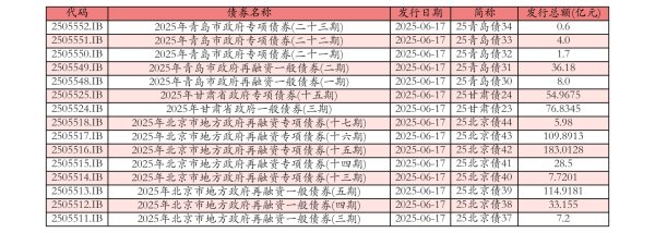 我要配资app 6月17日全国共发行15支地方政府债,共计672.6593亿元